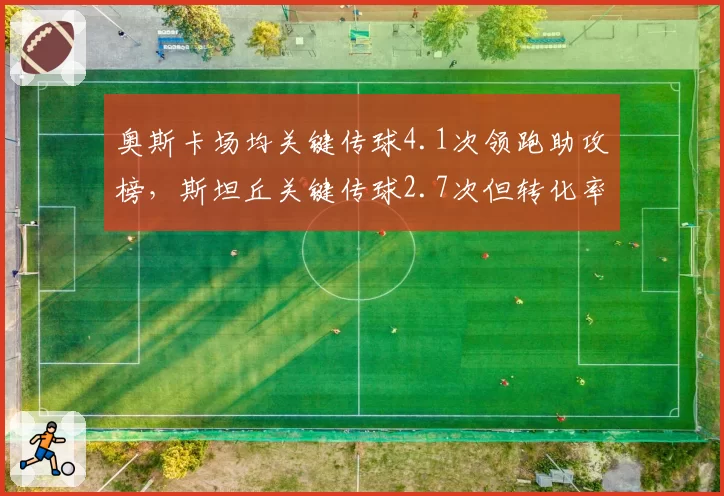 奥斯卡场均关键传球4.1次领跑助攻榜，斯坦丘关键传球2.7次但转化率更高
